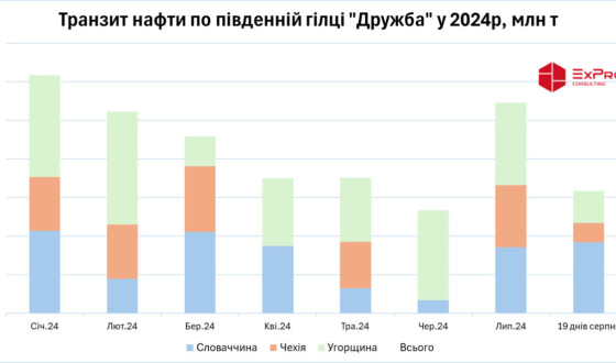 Транзит російської нафти через Україну в липні зріс удвічі