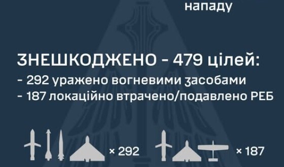 У ніч на 9 червня ворог атакував Україну 499-ма засобами повітряного нападу