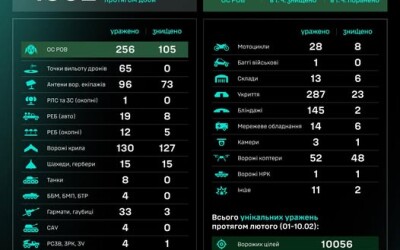 Протягом доби підрозділами угруповання Сил безпілотних систем уражено/знищено 1302 цілі противника