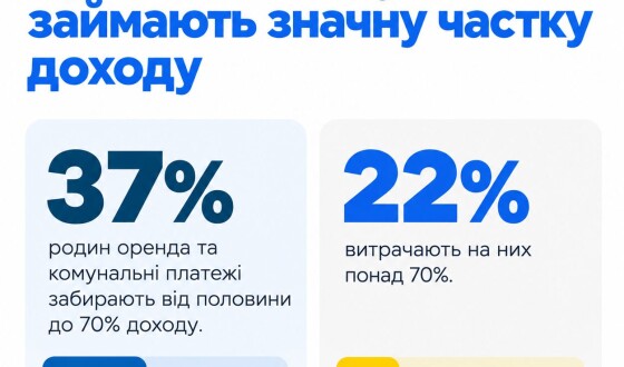 Понад 70% ВПО економлять на базових потребах: опитування
