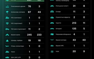 Протягом доби підрозділами угруповання Сил безпілотних систем уражено/знищено 1223 цілі противника