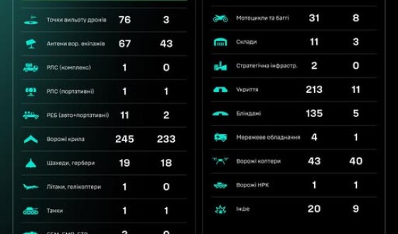 Протягом доби підрозділами угруповання Сил безпілотних систем уражено/знищено 1223 цілі противника