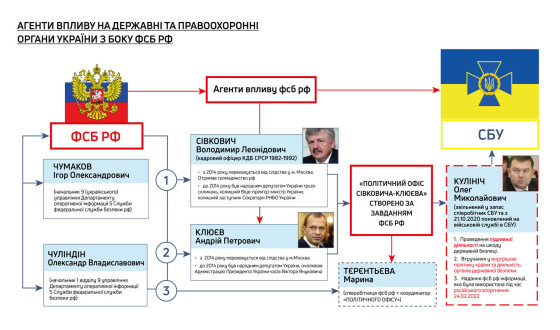 ДБР завершило розслідування щодо держзради колишнього начальника головного управління СБУ в АР Крим Олега Кулініча