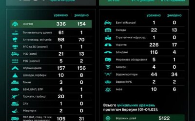 Протягом доби підрозділами угруповання Сил безпілотних систем уражено/знищено 1281 ціль противника