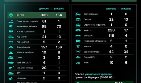 Протягом доби підрозділами угруповання Сил безпілотних систем уражено/знищено 1281 ціль противника