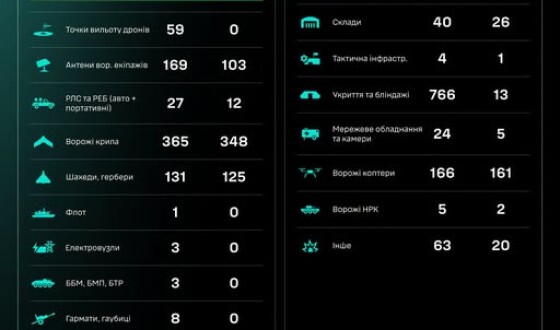 2 600 цілей противника за добу. Щоденна робота СБС у цифрах