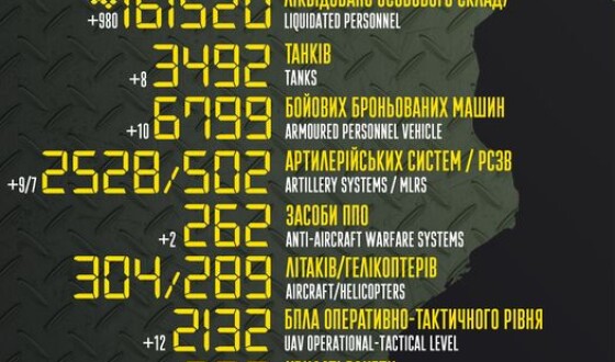 Загальні бойові втрати противника з 24.02.22 по 15.03.23