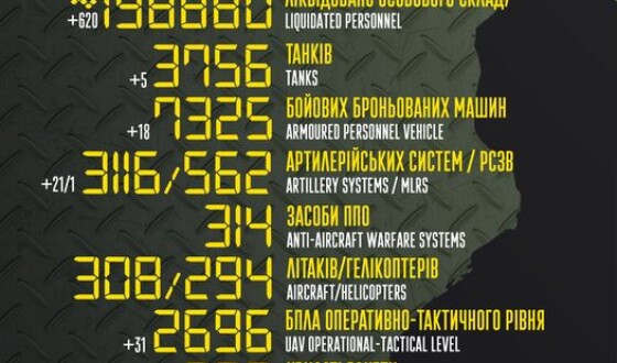 Загальні бойові втрати противника з 24.02.22 по 14.05.23