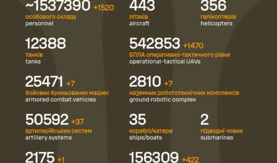 Загальні бойові втрати противника з 24.02.22 по 02.10.26
