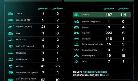 Робота угруповання Сил безпілотних систем за добу: результати за 04.08–05.08
