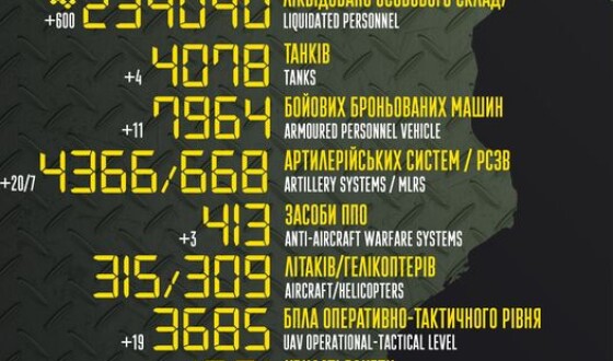Загальні бойові втрати противника з 24.02.22 по 09.07.23