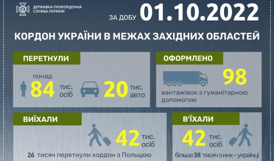 Західний кордон. Ситуація у пунктах пропуску на 2 жовтня 2022
