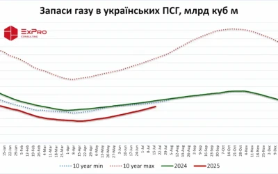 Запаси газу в українських ПСГ перевищили 9 млрд куб м