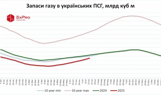 Запаси газу в українських ПСГ перевищили 9 млрд куб м