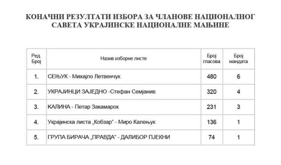 Українці колишньої Югославії обрали свою Національну Раду