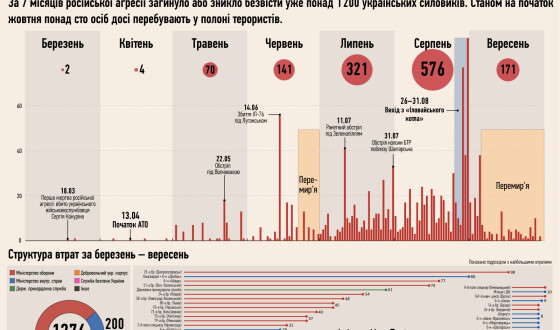 На Сході України вже загинуло більше 1200 українських вояків