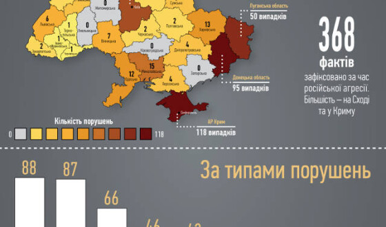 Підсумки порушень прав журналістів та свободи слова з початку російської агресії