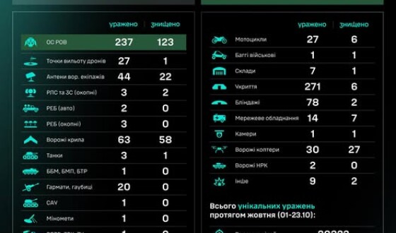 Протягом доби підрозділами угруповання Сил безпілотних систем уражено/знищено 868 цілей противника