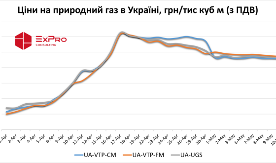 Ціни на природний газ в Україні стабілізувалися на рівні близько 15 300 грн/тис куб м