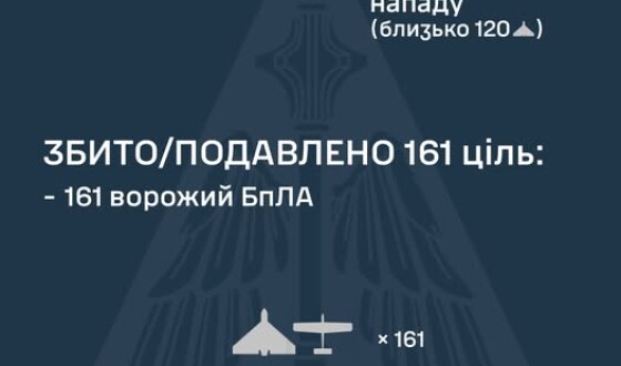 У ніч на 9 березня ворог атакував Україну двома балістичними ракетами Іскандер-М, а також 197 ударними БпЛА типу Shahed