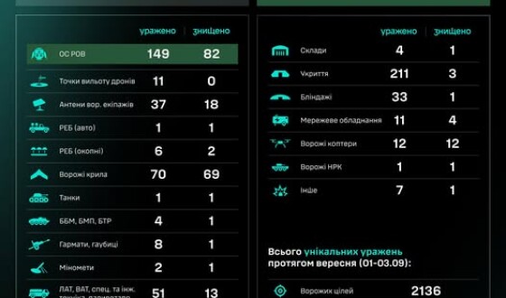 Протягом доби підрозділами угруповання Сил безпілотних систем уражено/знищено 639 цілей противника
