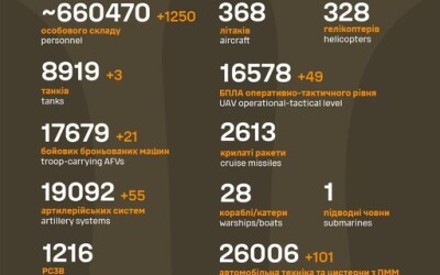 Загальні бойові втрати противника з 24.02.22 по 06.10.24