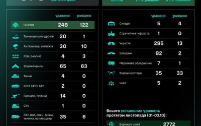 Протягом доби підрозділами угруповання Сил безпілотних систем уражено/знищено 878 цілей противника