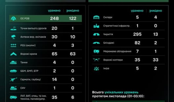 Протягом доби підрозділами угруповання Сил безпілотних систем уражено/знищено 878 цілей противника