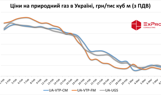 Ціни на природний газ в Україні стабілізувалися на рівні нижче 13 500 грн/тис куб м