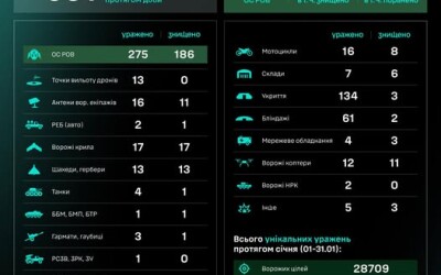 Протягом доби підрозділами угруповання Сил безпілотних систем уражено/знищено 591 ціль противника
