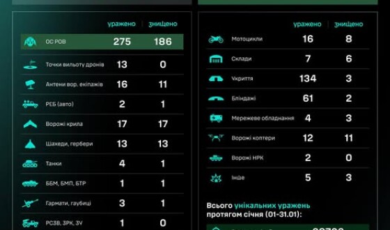 Протягом доби підрозділами угруповання Сил безпілотних систем уражено/знищено 591 ціль противника
