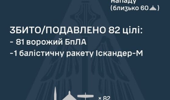 У ніч на 7 січня ворог атакував Україну однією балістичною ракетою Іскандер-М, а також 95 ударними БпЛА типу Shahed