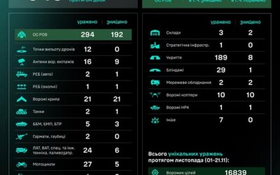 Протягом доби підрозділами угруповання Сил безпілотних систем уражено/знищено 649 цілей противника