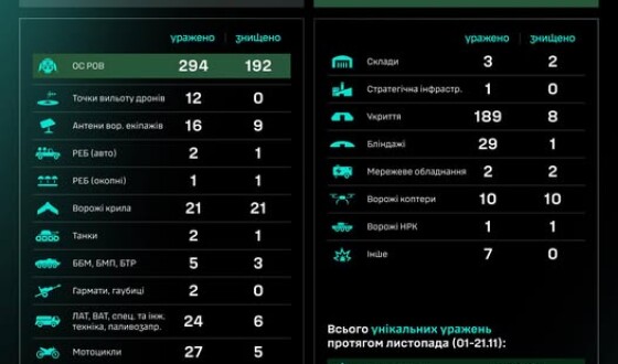 Протягом доби підрозділами угруповання Сил безпілотних систем уражено/знищено 649 цілей противника