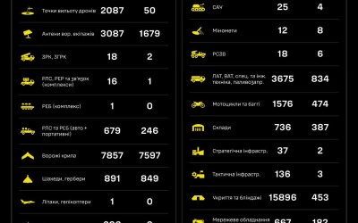 Підсумки роботи угруповання Сил безпілотних систем у липні 2026 року