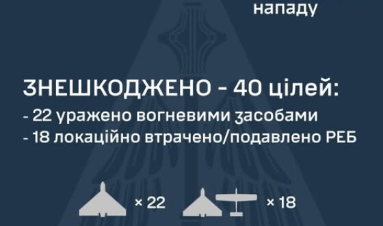 У ніч на 3 липня ворог атакував Україну 52-ма ударними БпЛА