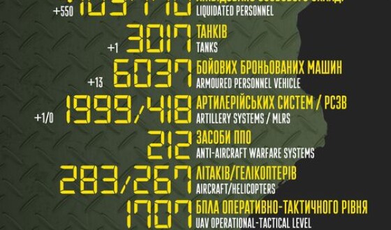 Загальні бойові втрати противника з 24.02 по 28.12