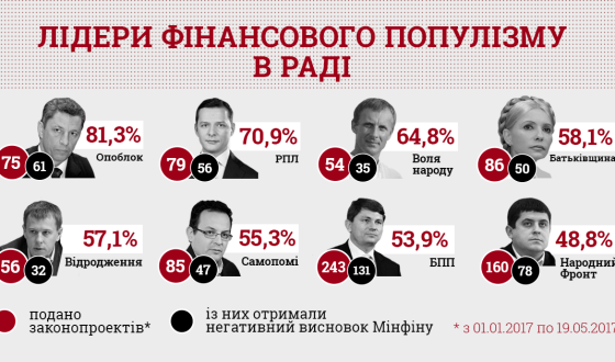 Комітет виборців України назвав лідерів фінансового популізму в Раді