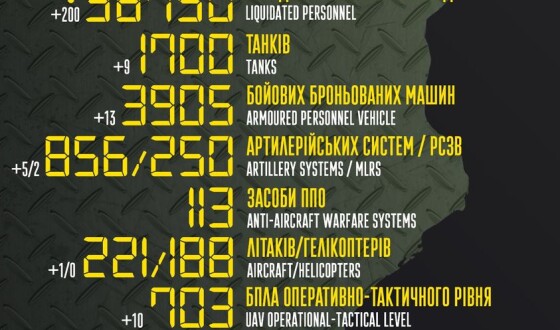 Загальні бойові втрати противника з 24.02 по 20.07