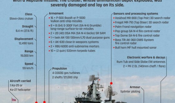 США підтвердили, що флагман Чорноморського флоту був знищений українськими ракетами