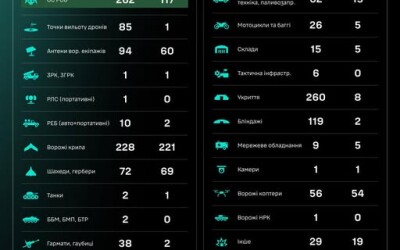 Протягом доби підрозділами угруповання Сил безпілотних систем уражено/знищено 1383 цілі противника