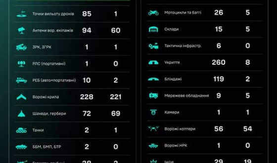 Протягом доби підрозділами угруповання Сил безпілотних систем уражено/знищено 1383 цілі противника