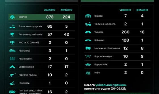 Протягом доби підрозділами угруповання Сил безпілотних систем уражено/знищено 986 цілей противника