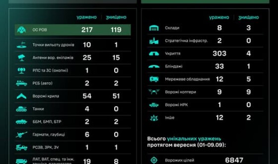 Протягом доби підрозділами угруповання Сил безпілотних систем уражено/знищено 739 цілей противника