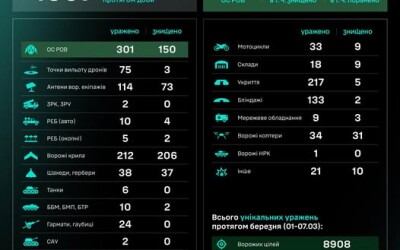 Протягом доби підрозділами угруповання Сил безпілотних систем уражено/знищено 1357 цілей противника