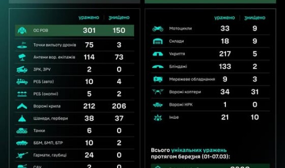 Протягом доби підрозділами угруповання Сил безпілотних систем уражено/знищено 1357 цілей противника