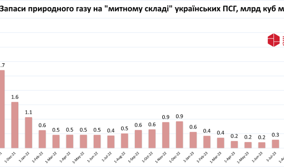 Запаси газу на «митному складі» українських ПСГ перевищили 2 млрд куб м