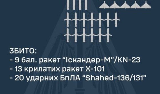 Вночі 2 вересня ППО збивало балістичні і крилаті ракети (звіт)