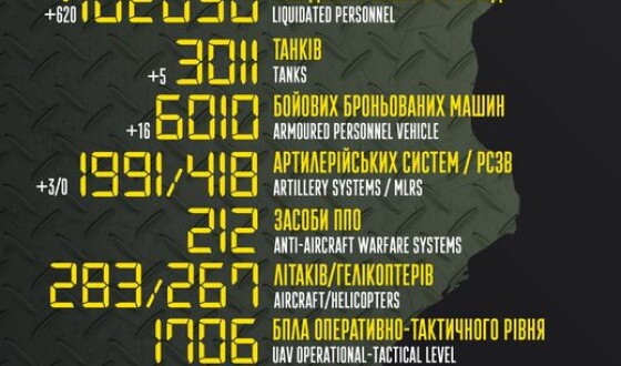 Загальні бойові втрати противника з 24.02 по 25.12