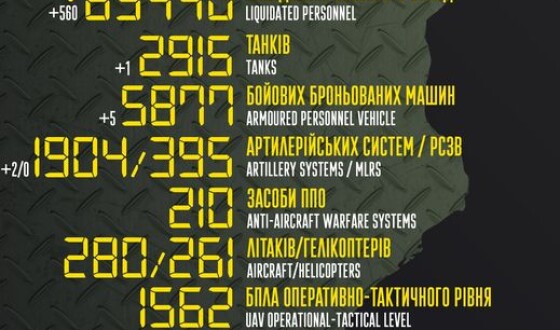Загальні бойові втрати противника з 24.02 по 01.12